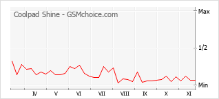 Traçar mudanças de populariedade do telemóvel Coolpad Shine