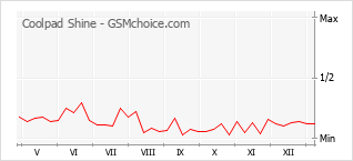 Диаграмма изменений популярности телефона Coolpad Shine