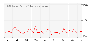 Diagramm der Poplularitätveränderungen von UMI Iron Pro