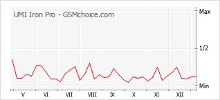 Gráfico de los cambios de popularidad UMI Iron Pro