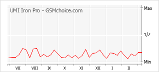 Grafico di modifiche della popolarità del telefono cellulare UMI Iron Pro