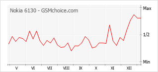 Diagramm der Poplularitätveränderungen von Nokia 6130