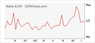 Gráfico de los cambios de popularidad Nokia 6130