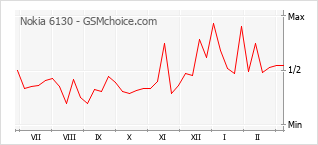 Le graphique de popularité de Nokia 6130