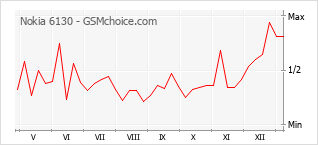 Populariteit van de telefoon: diagram Nokia 6130