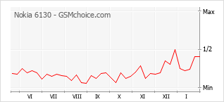 Traçar mudanças de populariedade do telemóvel Nokia 6130