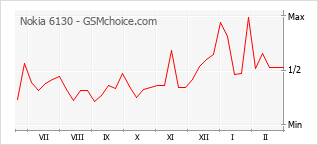 Диаграмма изменений популярности телефона Nokia 6130