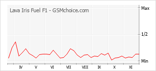 Gráfico de los cambios de popularidad Lava Iris Fuel F1