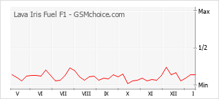Grafico di modifiche della popolarità del telefono cellulare Lava Iris Fuel F1