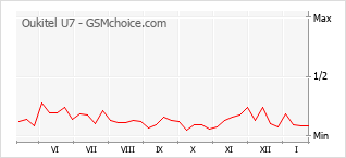 Diagramm der Poplularitätveränderungen von Oukitel U7