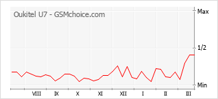 Popularity chart of Oukitel U7