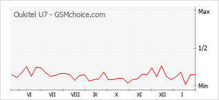 Gráfico de los cambios de popularidad Oukitel U7