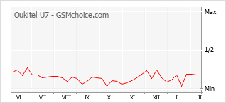Le graphique de popularité de Oukitel U7
