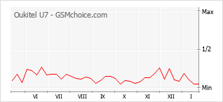 Grafico di modifiche della popolarità del telefono cellulare Oukitel U7