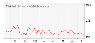 Diagramm der Poplularitätveränderungen von Oukitel U7 Pro