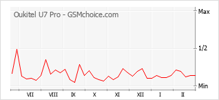 Popularity chart of Oukitel U7 Pro