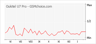 Le graphique de popularité de Oukitel U7 Pro