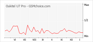 Grafico di modifiche della popolarità del telefono cellulare Oukitel U7 Pro