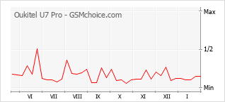 Traçar mudanças de populariedade do telemóvel Oukitel U7 Pro