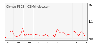Gráfico de los cambios de popularidad Gionee F303