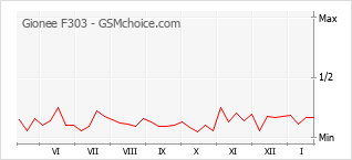 Grafico di modifiche della popolarità del telefono cellulare Gionee F303
