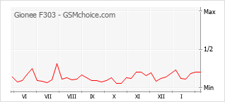 Populariteit van de telefoon: diagram Gionee F303
