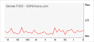 Traçar mudanças de populariedade do telemóvel Gionee F303