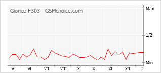 Диаграмма изменений популярности телефона Gionee F303