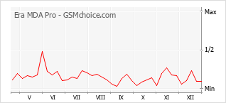 Diagramm der Poplularitätveränderungen von Era MDA Pro