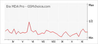 Popularity chart of Era MDA Pro