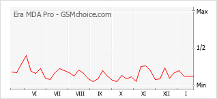 Gráfico de los cambios de popularidad Era MDA Pro