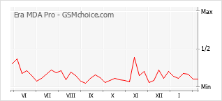 Le graphique de popularité de Era MDA Pro