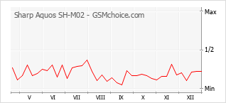 Gráfico de los cambios de popularidad Sharp Aquos SH-M02