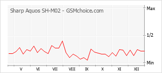 Grafico di modifiche della popolarità del telefono cellulare Sharp Aquos SH-M02