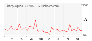 Populariteit van de telefoon: diagram Sharp Aquos SH-M02