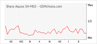 手机声望改变图表 Sharp Aquos SH-M02