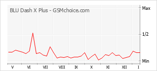 Gráfico de los cambios de popularidad BLU Dash X Plus