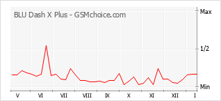 Le graphique de popularité de BLU Dash X Plus