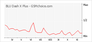 Grafico di modifiche della popolarità del telefono cellulare BLU Dash X Plus
