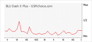 Traçar mudanças de populariedade do telemóvel BLU Dash X Plus