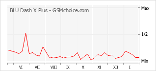 手机声望改变图表 BLU Dash X Plus