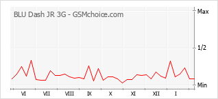 Diagramm der Poplularitätveränderungen von BLU Dash JR 3G