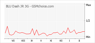 Traçar mudanças de populariedade do telemóvel BLU Dash JR 3G