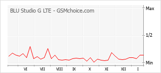 Popularity chart of BLU Studio G LTE