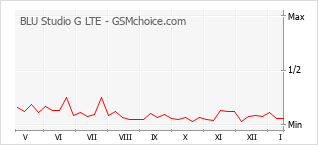 Traçar mudanças de populariedade do telemóvel BLU Studio G LTE