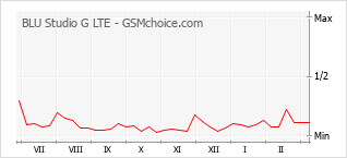 手機聲望改變圖表 BLU Studio G LTE