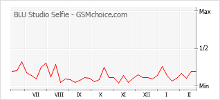 Gráfico de los cambios de popularidad BLU Studio Selfie