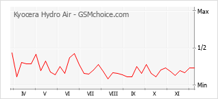 Popularity chart of Kyocera Hydro Air