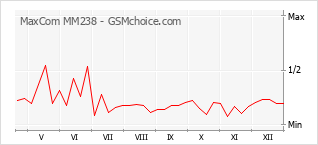Grafico di modifiche della popolarità del telefono cellulare MaxCom MM238