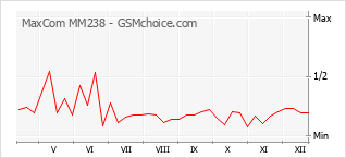 Populariteit van de telefoon: diagram MaxCom MM238
